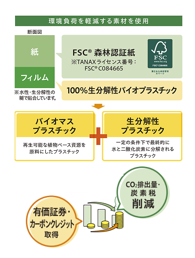 環境負荷を低減する素材サイクル