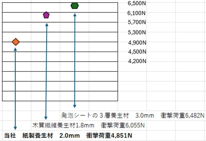衝撃荷重比較グラフ